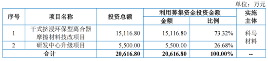 科马材料主业前景不明，大客户“出逃”	，IPO 决心“坚如铁”……- 第 6 张图片 - 小城生活