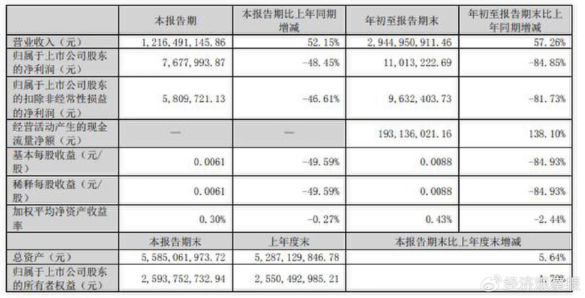 拓维信息前三季度净利润同比下降 84.85%- 第 1 张图片 - 小城生活