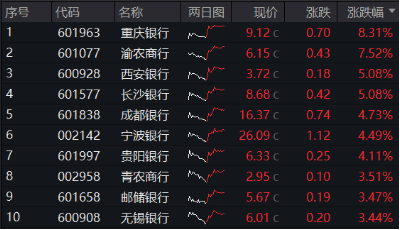 大股东增持动作不停	，各路资金密集涌入！银行 ETF（512800）放量涨近 3%，近 10 日狂揽近 13 亿元！- 第 1 张图片 - 小城生活