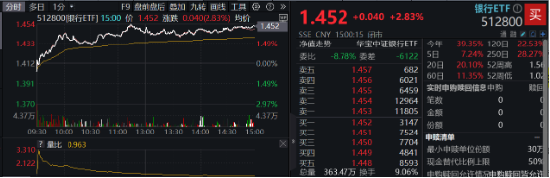 大股东增持动作不停	，各路资金密集涌入！银行 ETF（512800）放量涨近 3%，近 10 日狂揽近 13 亿元！- 第 2 张图片 - 小城生活