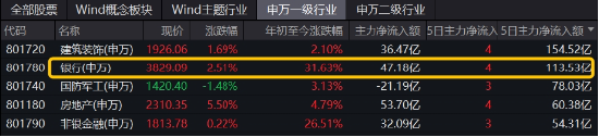 大股东增持动作不停，各路资金密集涌入！银行 ETF（512800）放量涨近 3%，近 10 日狂揽近 13 亿元！- 第 3 张图片 - 小城生活