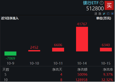 大股东增持动作不停	，各路资金密集涌入！银行 ETF（512800）放量涨近 3%，近 10 日狂揽近 13 亿元！- 第 4 张图片 - 小城生活