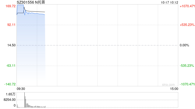 新股 N 托普大涨 1070% 触发临时停牌 - 第 1 张图片 - 小城生活