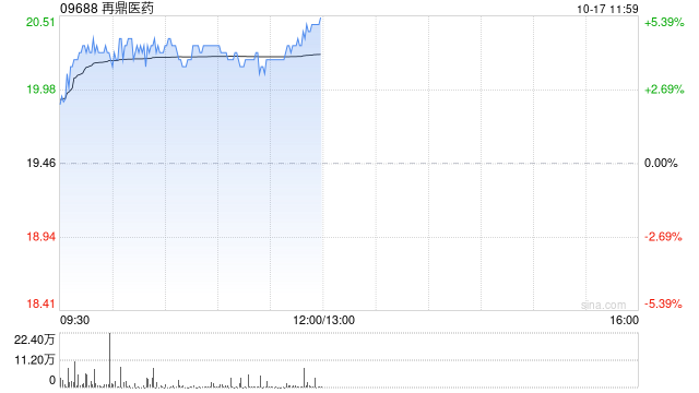 再鼎医药现涨超 4% Novocure 肿瘤电场治疗 Optune Lua 获 FDA 批准用于肺癌治疗 - 第 1 张图片 - 小城生活