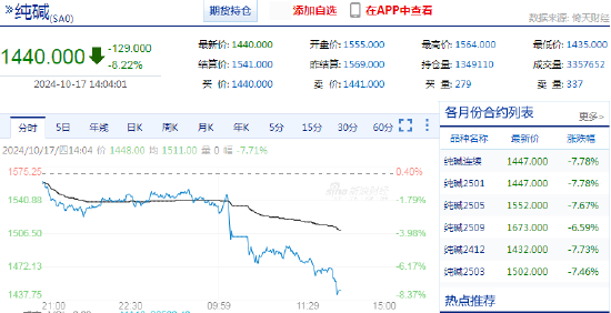 快讯：纯碱主力合约日内暴跌 8%- 第 3 张图片 - 小城生活