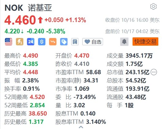 诺基亚盘前跌逾 5%	，第三季度销售净额同比下降 8% 不及市场预期 - 第 1 张图片 - 小城生活