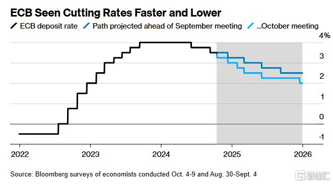 宽松步伐加快，欧洲央行今晚料将降息，为 13 年来首次连续降息 - 第 1 张图片 - 小城生活