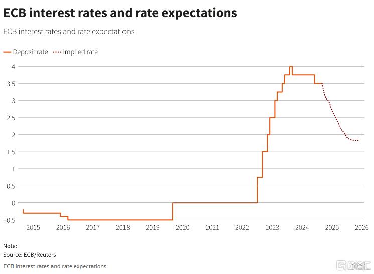 宽松步伐加快，欧洲央行今晚料将降息，为 13 年来首次连续降息 - 第 2 张图片 - 小城生活