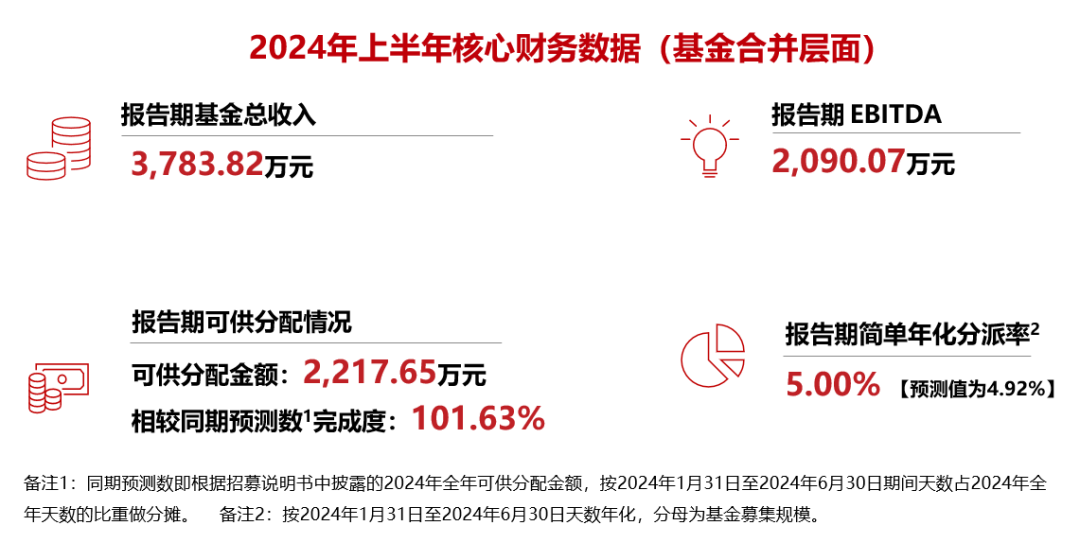 华夏金茂商业 REIT 参加沪市仓储消费 REITs 2024 年中期集体业绩说明会 - 第 4 张图片 - 小城生活