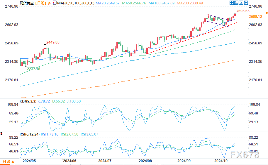 2696.77！黄金再创新高剑指 2700 关口，鹰派经济数据不足以扭转降息预期 - 第 1 张图片 - 小城生活
