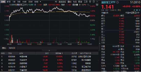 低空经济、商业航天局部高温，国防军工 ETF（512810）逆市涨近 1%！机构研判行业反转在即，资金加速进场 - 第 1 张图片 - 小城生活