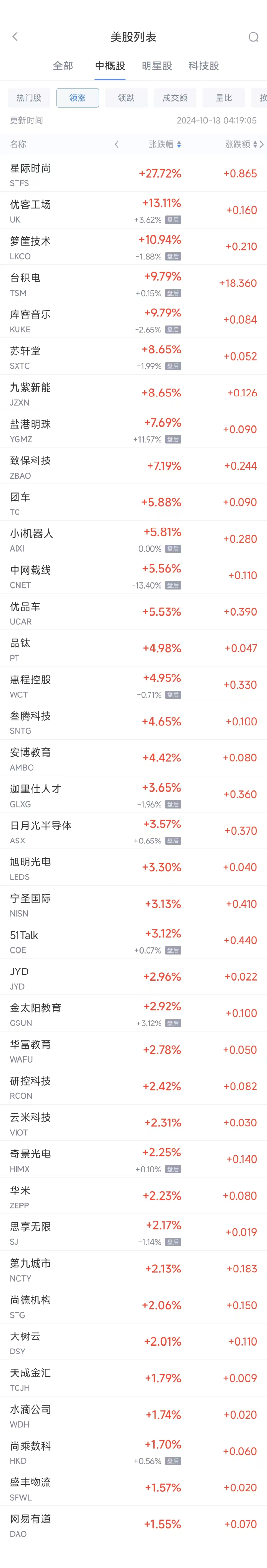 周四热门中概股多数下跌 台积电涨 9.8%，阿里巴巴跌 2.1%- 第 1 张图片 - 小城生活