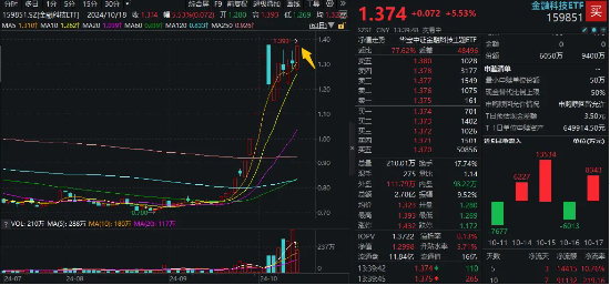 指南针 20CM 封板！金融科技 ETF（159851）涨超 5% 触及上市新高！机构：金融机构 IT 需求增长具备韧性 - 第 1 张图片 - 小城生活