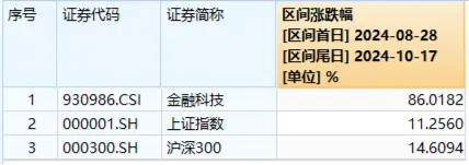 指南针 20CM 封板！金融科技 ETF（159851）涨超 5% 触及上市新高！机构：金融机构 IT 需求增长具备韧性 - 第 2 张图片 - 小城生活