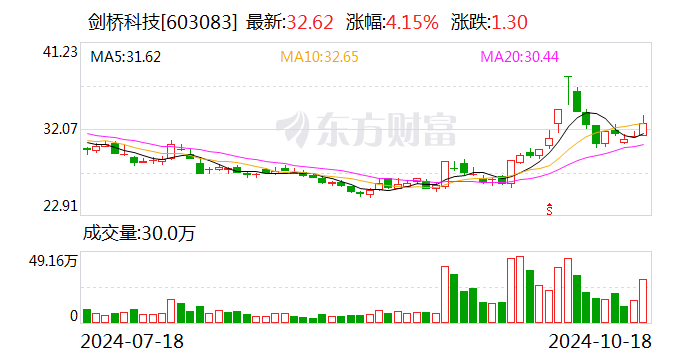 剑桥科技：前三季度净利润同比增长 26.15%- 第 1 张图片 - 小城生活