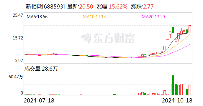 新相微：前三季度净利润 342.29 万元 同比下降 89.35%- 第 1 张图片 - 小城生活