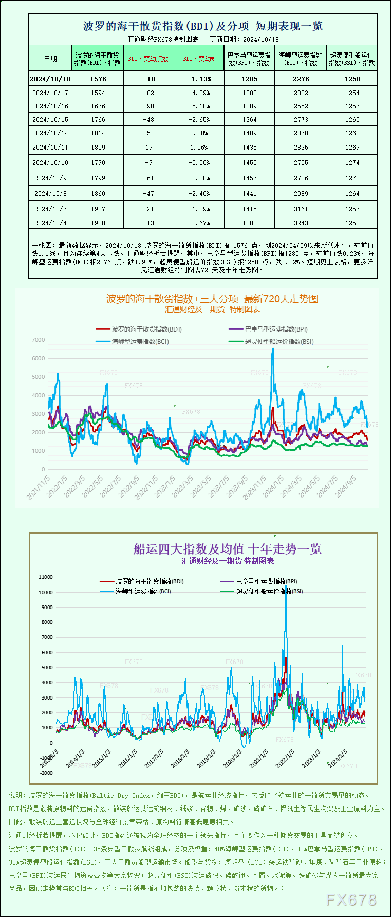 一张图：波罗的海指数连续第三周下跌，因各类船舶运价走低 - 第 1 张图片 - 小城生活