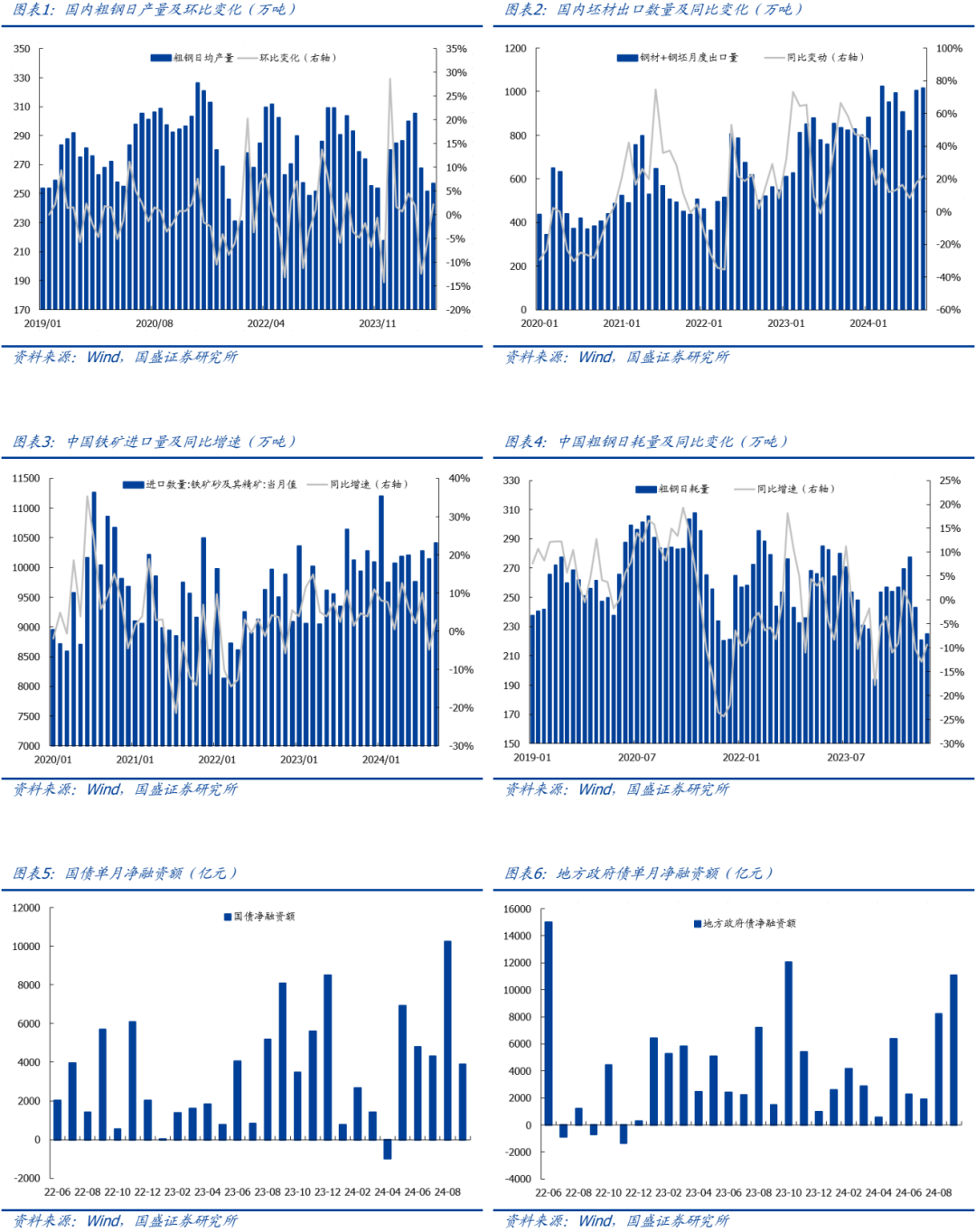 【国盛钢铁】钢铁：9 月数据跟踪：钢厂盈利修复	，政策利好扭转需求预期 - 第 3 张图片 - 小城生活