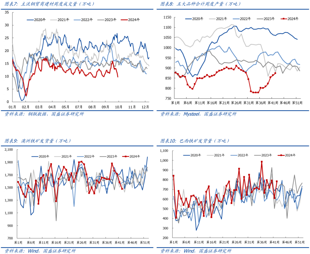 【国盛钢铁】钢铁：9 月数据跟踪：钢厂盈利修复，政策利好扭转需求预期 - 第 4 张图片 - 小城生活