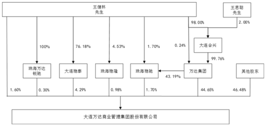 王健林“换将”	，万达商管新董事长“接棒”1400 亿债务！- 第 12 张图片 - 小城生活