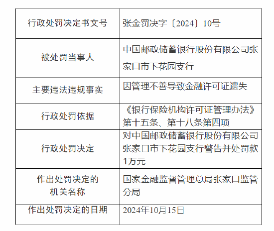 邮储银行张家口市下花园支行被罚：因管理不善导致金融许可证遗失 - 第 1 张图片 - 小城生活