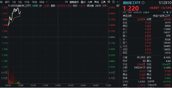 国防军工领涨两市！新雷能 20CM 涨停，中航电测再创历史新高！国防军工 ETF（512810）跳空高开，大涨超 3%！- 第 1 张图片 - 小城生活