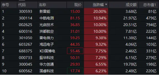 国防军工领涨两市！新雷能 20CM 涨停，中航电测再创历史新高！国防军工 ETF（512810）跳空高开	，大涨超 3%！- 第 2 张图片 - 小城生活