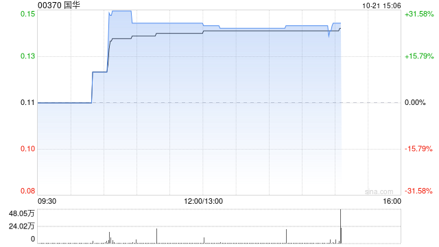 国华午盘大涨超 27% 公司积极进行战略性业务转型 - 第 1 张图片 - 小城生活