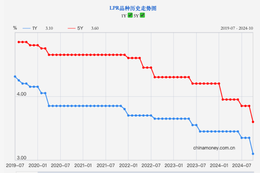 5 年期 LPR 年内累计下调 60 个基点	，大部分城市房贷利率将降至“2”字头 - 第 1 张图片 - 小城生活