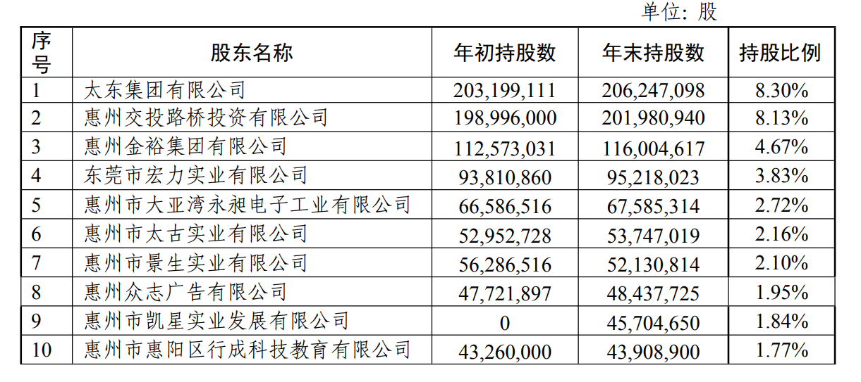 惠州农商行 2000 万股股权拍卖，星河控股集团 5.6 折竞拍成功 - 第 1 张图片 - 小城生活