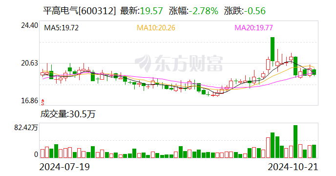 平高电气：前三季度净利润同比增长 55.13%- 第 1 张图片 - 小城生活