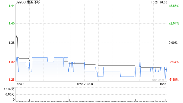 康圣环球 10 月 21 日斥资 33.36 万港元回购 25.5 万股 - 第 1 张图片 - 小城生活