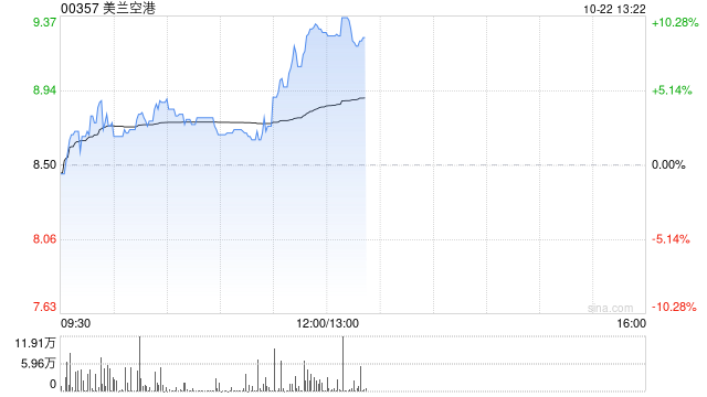 美兰空港现涨超 7% 与樟宜中国组合资独家管理美兰机场非航业务 - 第 1 张图片 - 小城生活