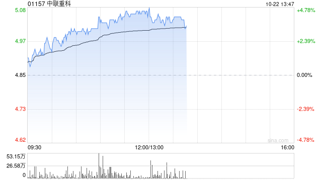 中联重科早盘涨超 4% 拟回购 H 股不超过 10% 股份予以注销 - 第 1 张图片 - 小城生活