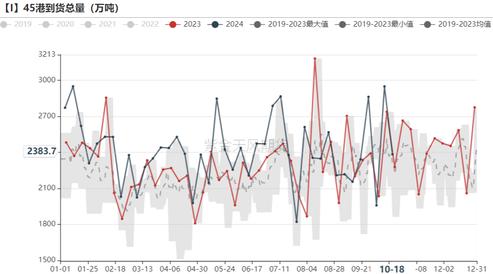 铁矿：钢厂持续复产，关注终端承接能力 - 第 38 张图片 - 小城生活