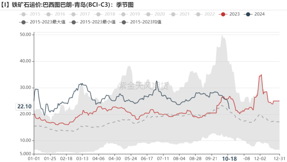 铁矿：钢厂持续复产，关注终端承接能力 - 第 81 张图片 - 小城生活