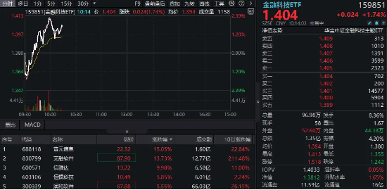 纯血鸿蒙刷屏！概念股集体走强	，艾融软件、普元信息涨逾 13%，金融科技 ETF（159851）放量冲高逾 2%- 第 1 张图片 - 小城生活