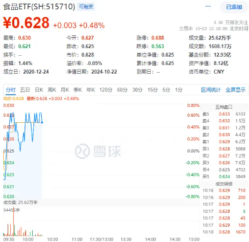 “茅五泸汾洋”齐涨，食品 ETF（515710）盘中上探 0.8%！机构：食饮板块价值或被低估 - 第 1 张图片 - 小城生活