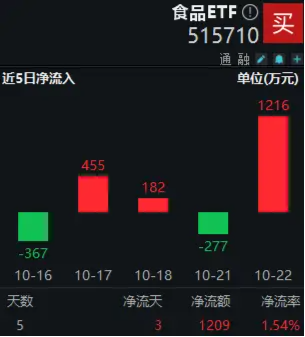 “茅五泸汾洋”齐涨，食品 ETF（515710）盘中上探 0.8%！机构：食饮板块价值或被低估 - 第 2 张图片 - 小城生活