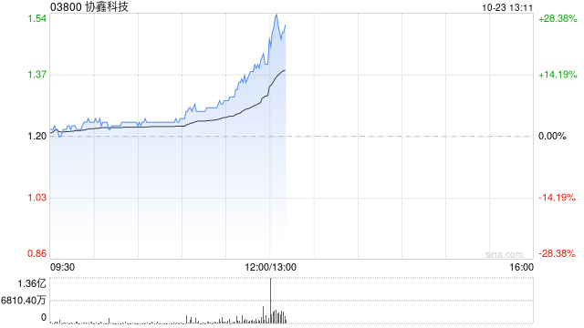 光伏股早盘集体上扬 协鑫科技及彩虹新能源均涨逾 5%- 第 1 张图片 - 小城生活