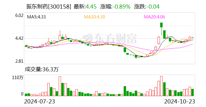 振东制药：拟斥资 5000 万元至 1 亿元回购股份 - 第 1 张图片 - 小城生活