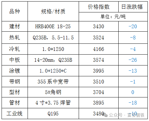 23 日钢市价格风云榜 - 第 3 张图片 - 小城生活