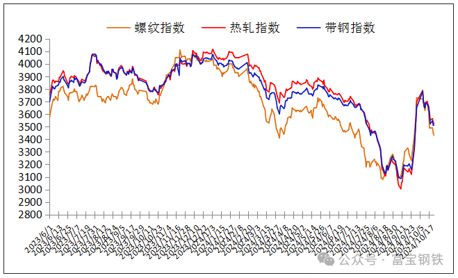 23 日钢市价格风云榜 - 第 4 张图片 - 小城生活