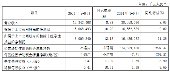 南京银行：前三季度实现归母净利润 166.63 亿元 同比增长 9.02%- 第 1 张图片 - 小城生活