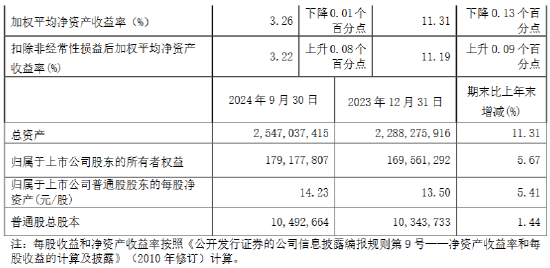 南京银行：前三季度实现归母净利润 166.63 亿元 同比增长 9.02%- 第 2 张图片 - 小城生活