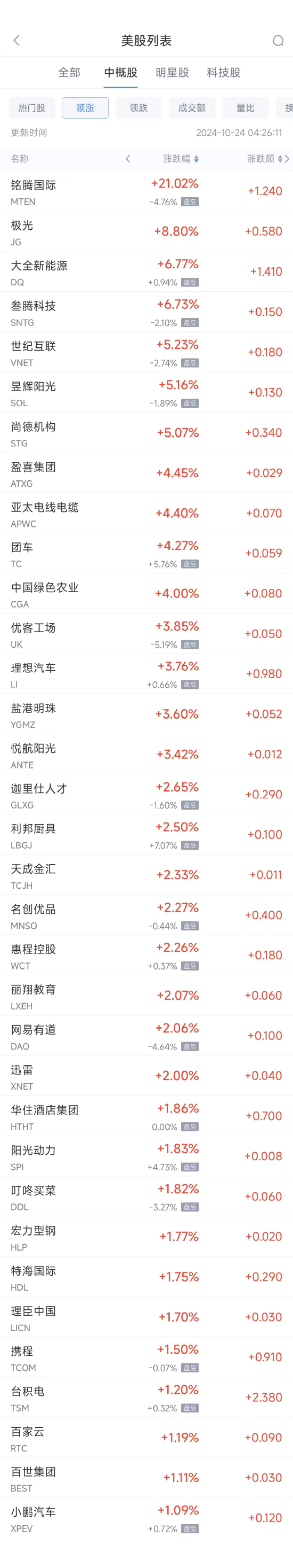 周三热门中概股涨跌不一 台积电涨 1.2% 拼多多跌 4.8%- 第 1 张图片 - 小城生活