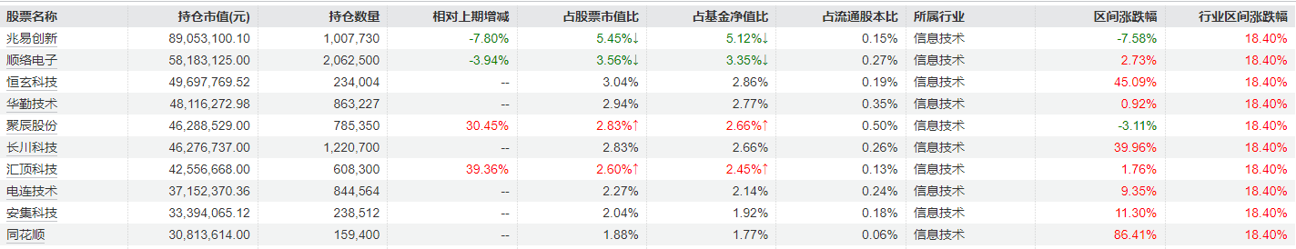 冯明远旗下基金三季报公布，继续重仓配置电子半导体行业 - 第 1 张图片 - 小城生活