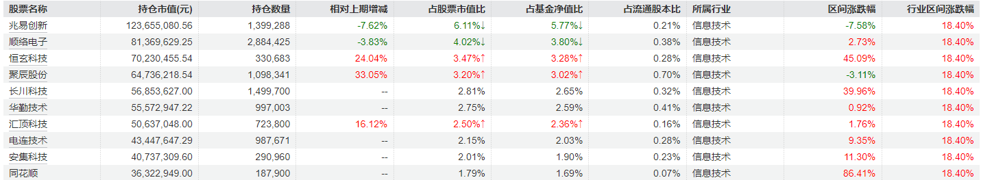 冯明远旗下基金三季报公布	，继续重仓配置电子半导体行业 - 第 2 张图片 - 小城生活