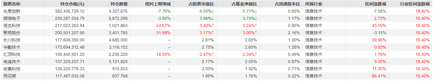 冯明远旗下基金三季报公布，继续重仓配置电子半导体行业 - 第 3 张图片 - 小城生活