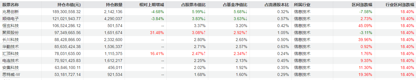 冯明远旗下基金三季报公布，继续重仓配置电子半导体行业 - 第 4 张图片 - 小城生活